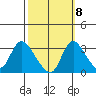 Stockton tide chart for Saturday, October 8, 2022