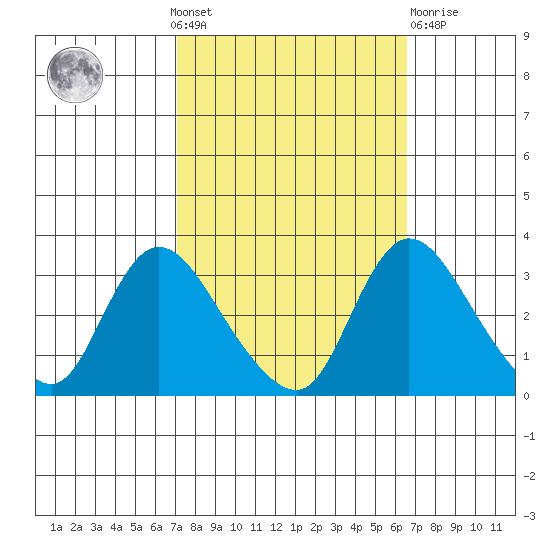 Stockton tide chart for Sunday, October 9, 2022