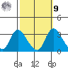 Stockton tide chart for Sunday, October 9, 2022