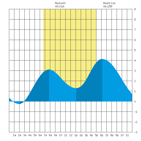 Stockton tide chart for Thursday, November 10, 2022