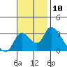 Stockton tide chart for Thursday, November 10, 2022