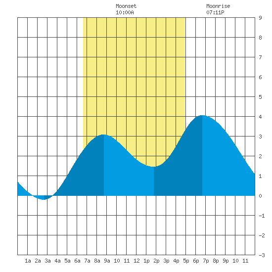 Stockton tide chart for Friday, November 11, 2022