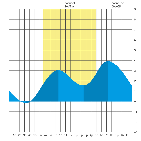 Stockton tide chart for Saturday, November 12, 2022