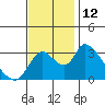 Stockton tide chart for Saturday, November 12, 2022
