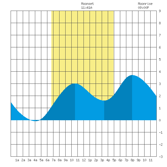 Stockton tide chart for Sunday, November 13, 2022