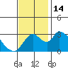Stockton tide chart for Monday, November 14, 2022