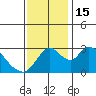Stockton tide chart for Tuesday, November 15, 2022