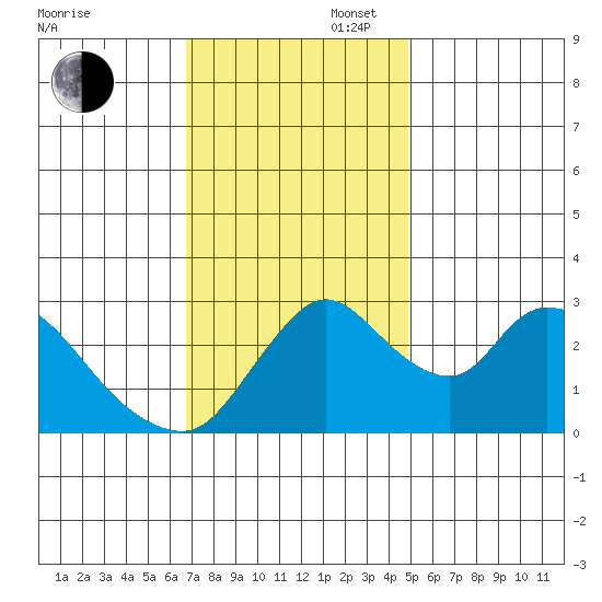 Stockton tide chart for Wednesday, November 16, 2022