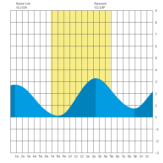 Stockton tide chart for Friday, November 18, 2022