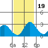 Stockton tide chart for Saturday, November 19, 2022