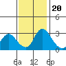 Stockton tide chart for Sunday, November 20, 2022