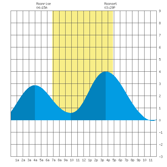 Stockton tide chart for Monday, November 21, 2022