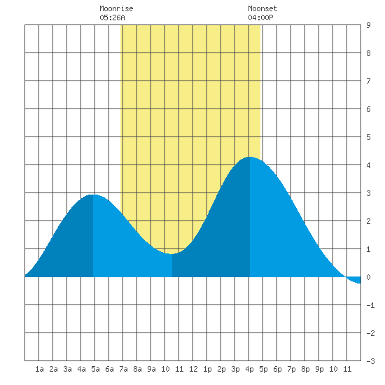 Stockton tide chart for Tuesday, November 22, 2022