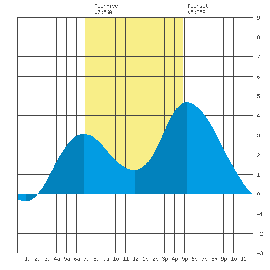 Stockton tide chart for Thursday, November 24, 2022
