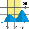 Stockton tide chart for Friday, November 25, 2022