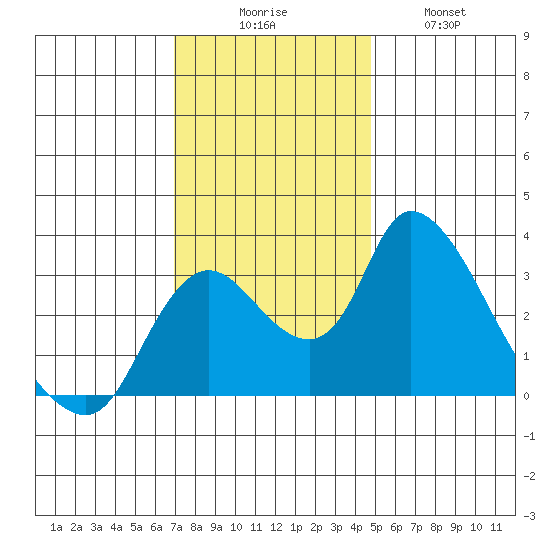 Stockton tide chart for Saturday, November 26, 2022