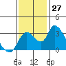 Stockton tide chart for Sunday, November 27, 2022