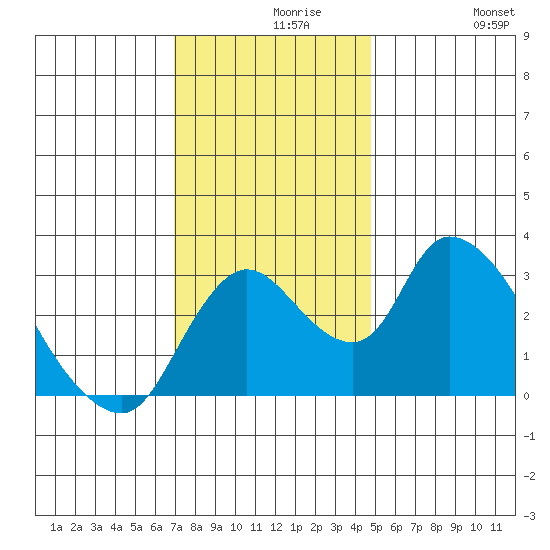 Stockton tide chart for Monday, November 28, 2022