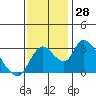Stockton tide chart for Monday, November 28, 2022