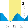 Stockton tide chart for Wednesday, November 2, 2022