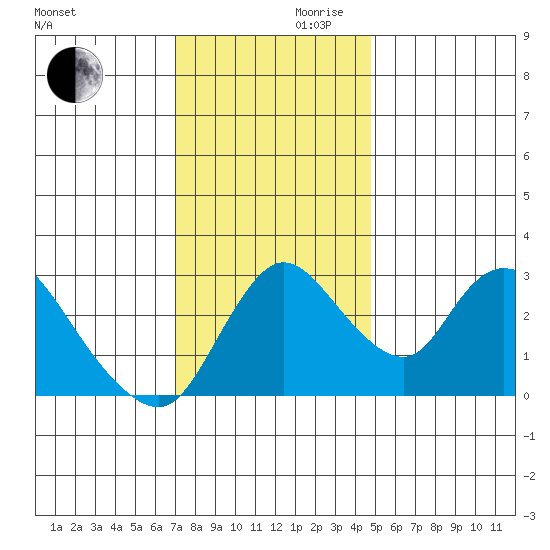 Stockton tide chart for Wednesday, November 30, 2022