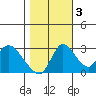 Stockton tide chart for Thursday, November 3, 2022