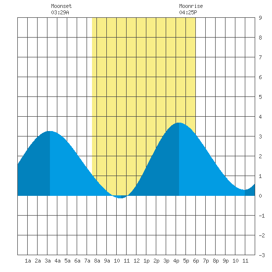 Stockton tide chart for Friday, November 4, 2022