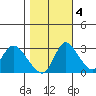 Stockton tide chart for Friday, November 4, 2022