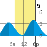 Stockton tide chart for Saturday, November 5, 2022