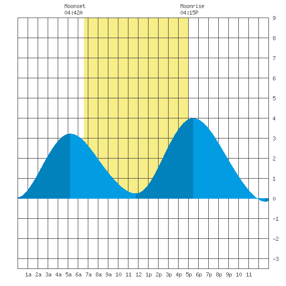 Stockton tide chart for Sunday, November 6, 2022