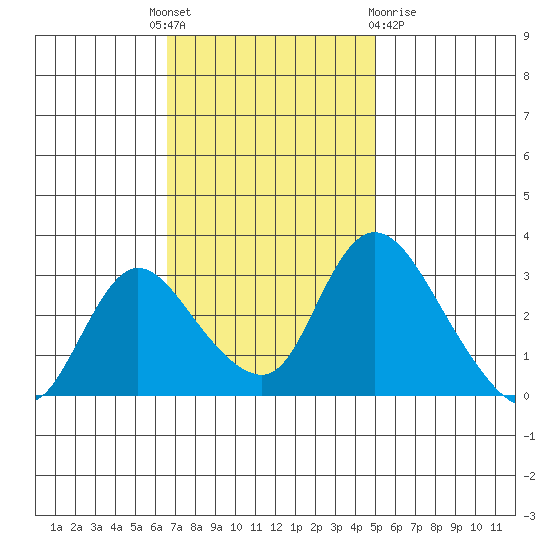 Stockton tide chart for Monday, November 7, 2022