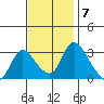 Stockton tide chart for Monday, November 7, 2022