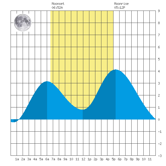 Stockton tide chart for Tuesday, November 8, 2022