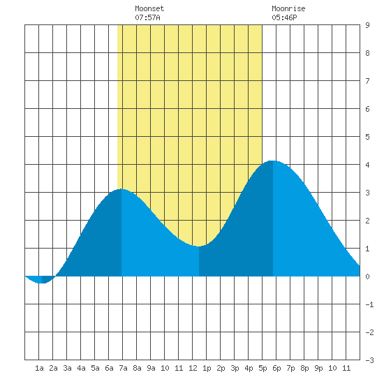 Stockton tide chart for Wednesday, November 9, 2022
