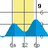 Stockton tide chart for Wednesday, November 9, 2022