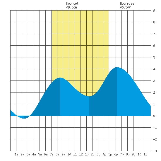 Stockton tide chart for Saturday, December 10, 2022