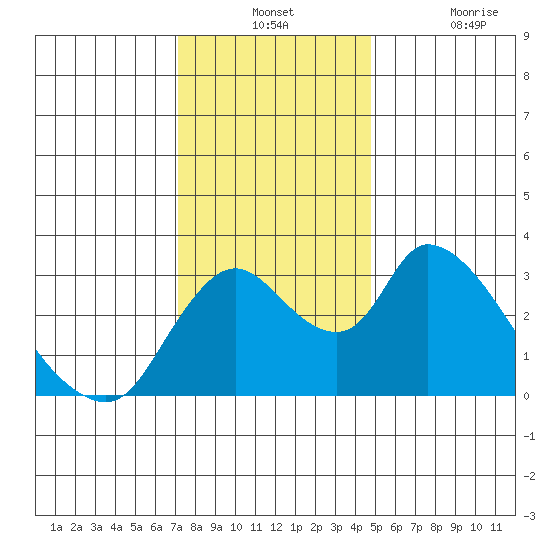 Stockton tide chart for Monday, December 12, 2022