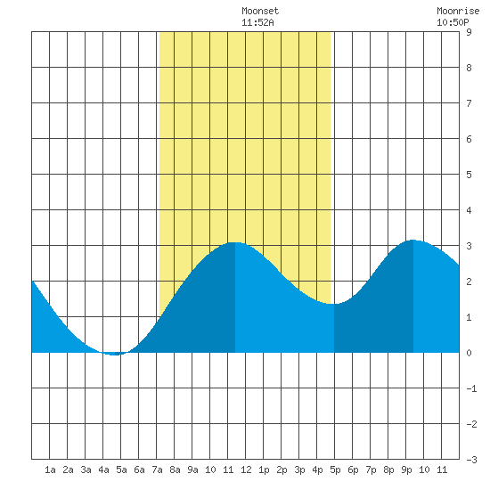 Stockton tide chart for Wednesday, December 14, 2022