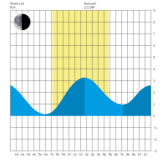 Stockton tide chart for Friday, December 16, 2022