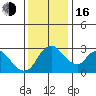 Stockton tide chart for Friday, December 16, 2022