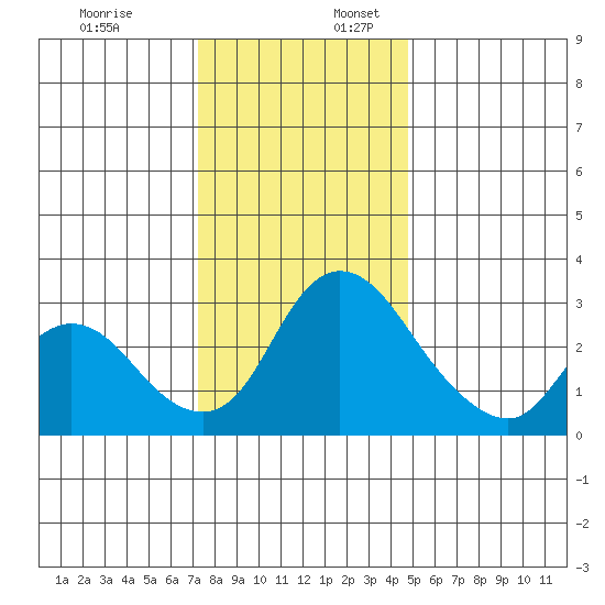 Stockton tide chart for Sunday, December 18, 2022