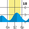 Stockton tide chart for Sunday, December 18, 2022