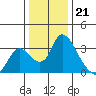 Stockton tide chart for Wednesday, December 21, 2022