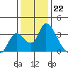 Stockton tide chart for Thursday, December 22, 2022