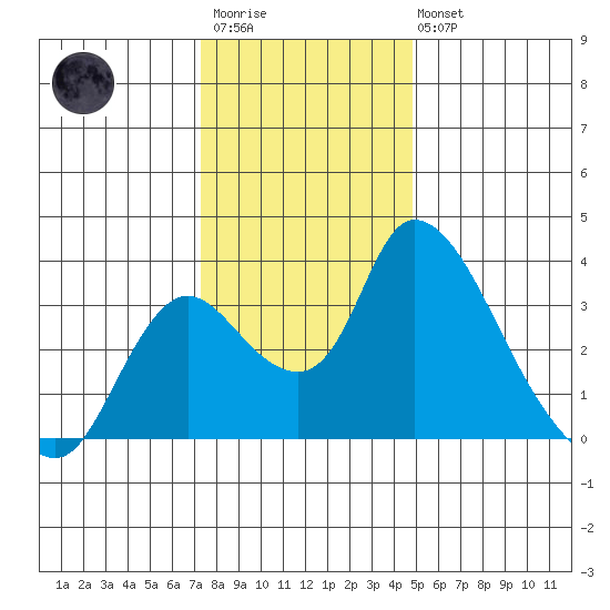 Stockton tide chart for Friday, December 23, 2022