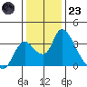Stockton tide chart for Friday, December 23, 2022