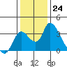 Stockton tide chart for Saturday, December 24, 2022