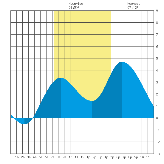 Stockton tide chart for Sunday, December 25, 2022