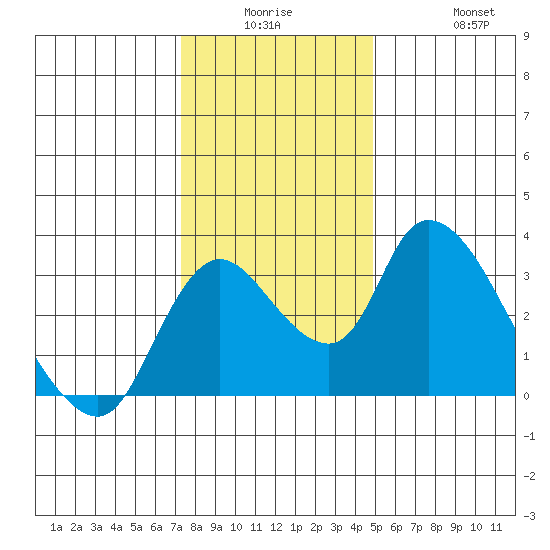 Stockton tide chart for Monday, December 26, 2022