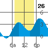 Stockton tide chart for Monday, December 26, 2022